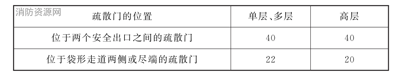 表13.2.3-1 直通疏散走道的房间疏散门至最近安全出口的最大直线距离（m）
