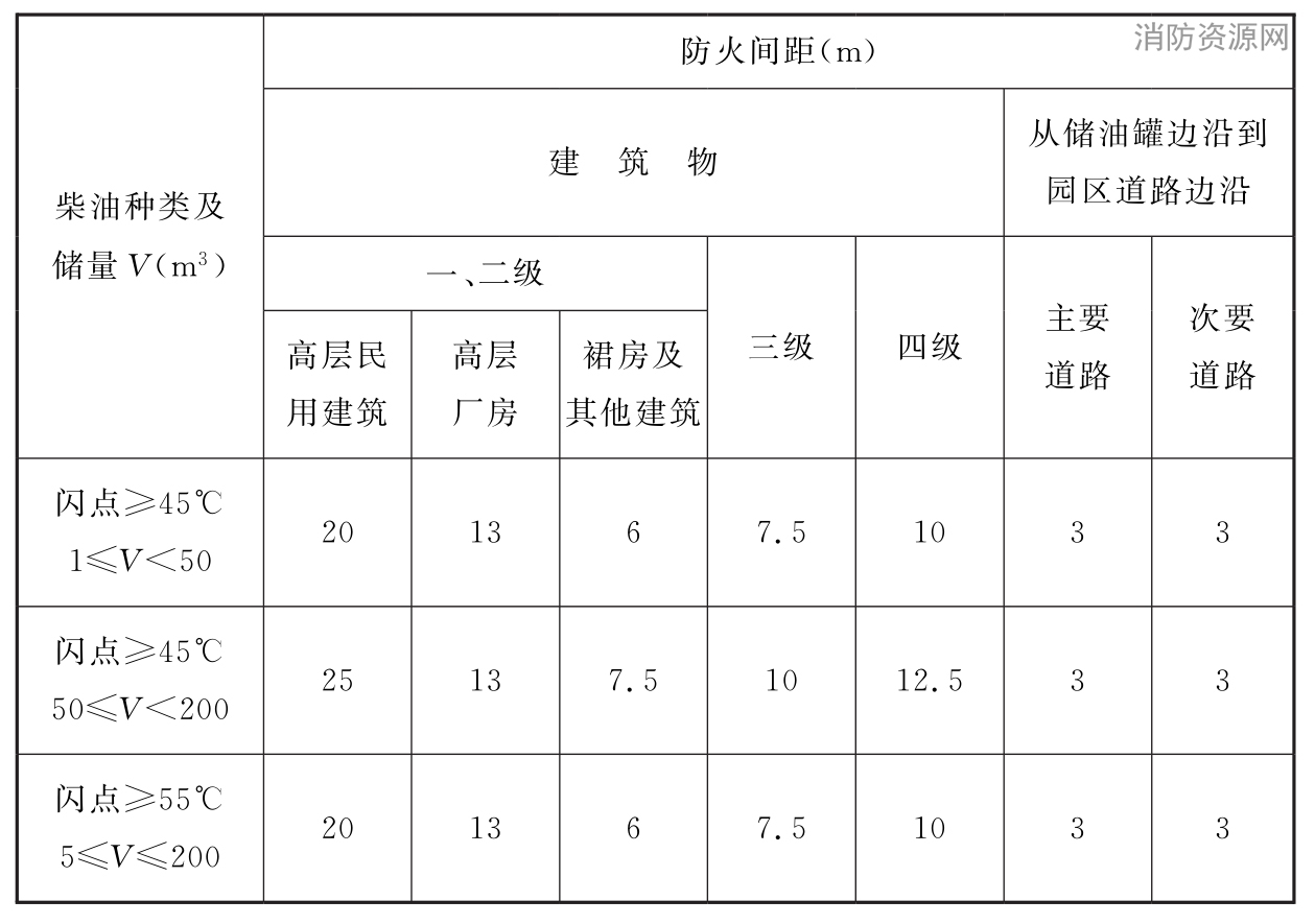 表13.2.7 直埋地下的柴油卧式储罐与建筑物和园区道路之间的最小防火间距