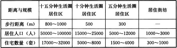 表3.0.4 居住区分级控制规模