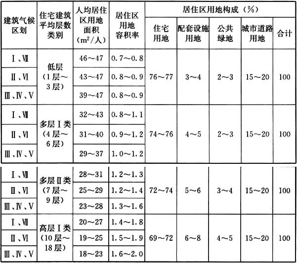 表4.0.1-3 五分钟生活圈居住区用地控制指标