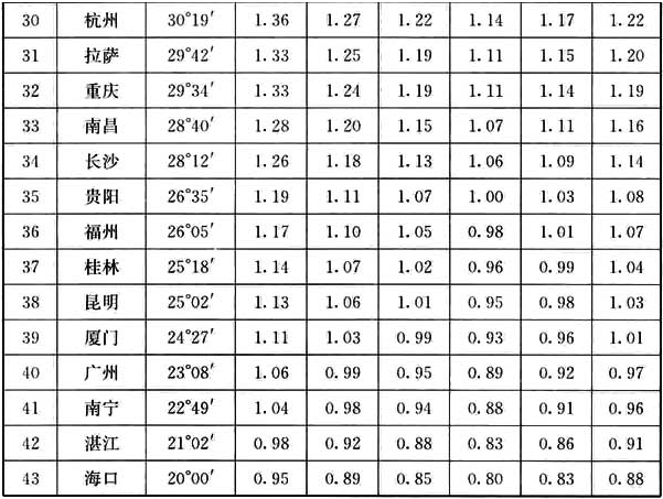 表1 全国主要城市不同日照标准的间距系数