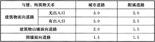 表6.0.5 居住区道路边缘至建筑物、构筑物最小距离（m）