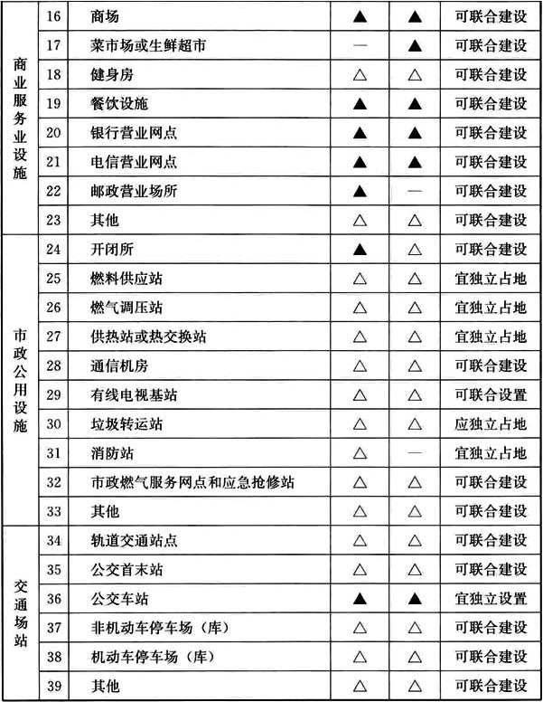 表B.0.1 十五分钟生活圈居住区、十分钟生活圈居住区配套设施设置规定