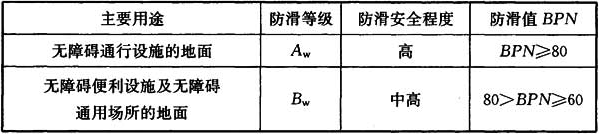 表6.1.6-1 室外及室内潮湿地面工程防滑性能要求