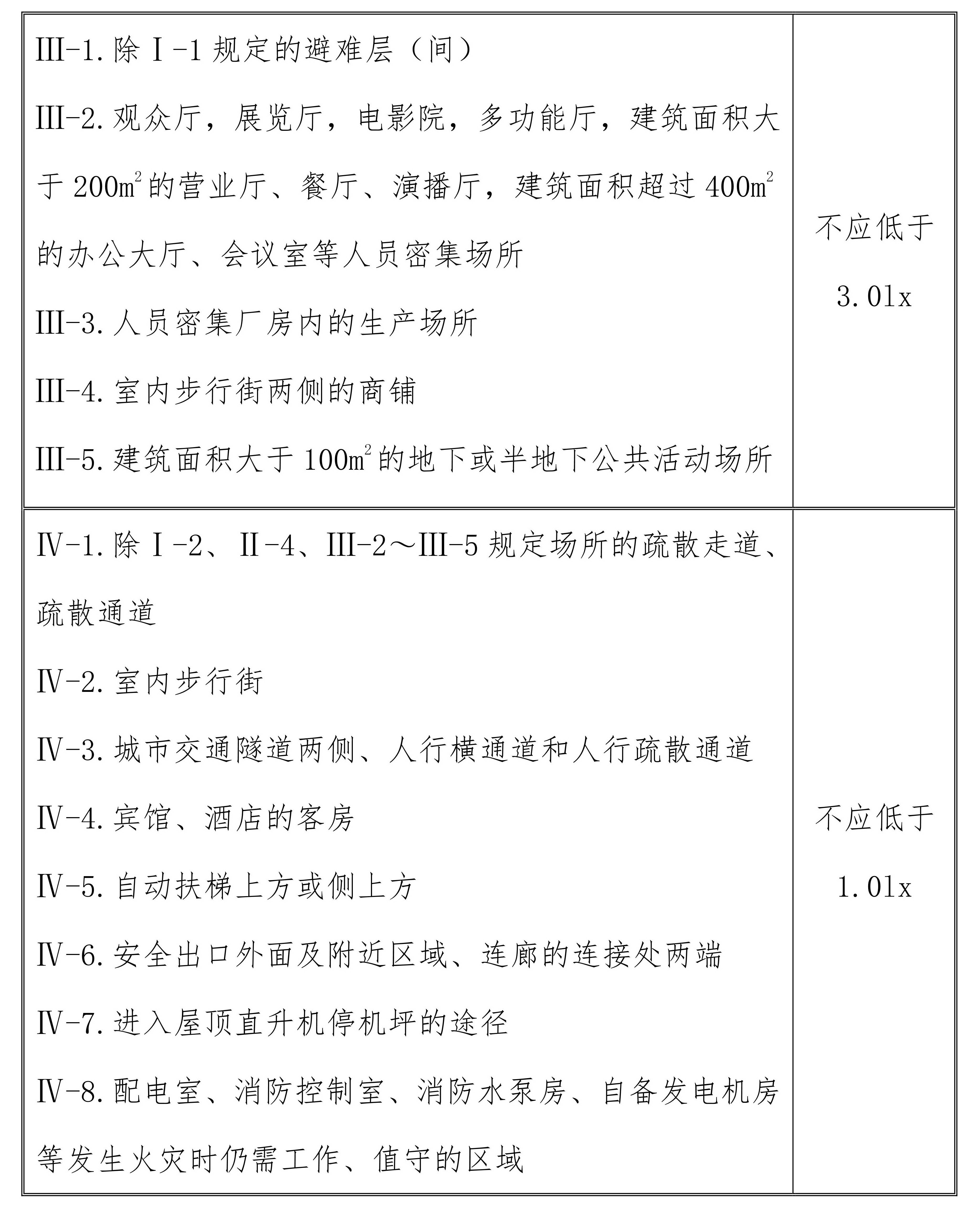 照明灯的部位或场所疏散路径地面水平最低照度