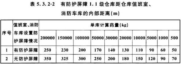 表5.3.2-2 有防护屏障1.1级仓库距仓库值班室、消防车库的内部距离(m)