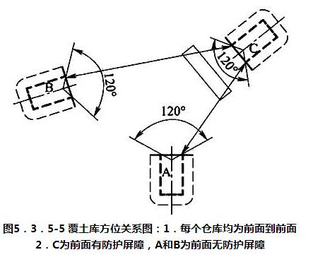 图5.3.5-5 覆土库方位关系图：1.每个仓库均为前面到前面 2.C为前面有防护屏障，A和B为前面无防护屏障