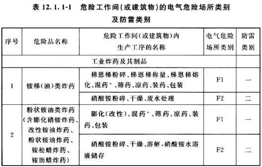 表12.1.1-1 危险工作间（或建筑物）的电气危险场所类别及防雷类别