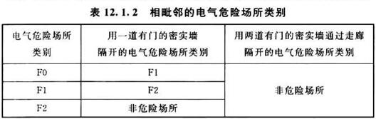 表12.1，2相毗邻的电气危险场所类别