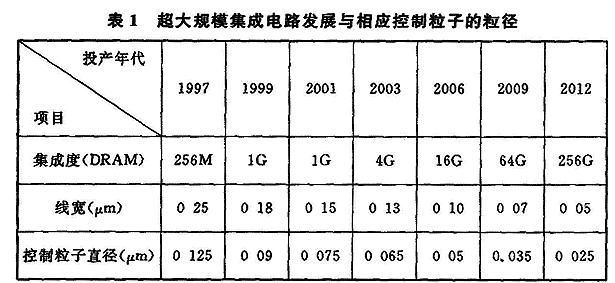 表1 超大规模集成电路发展与相应控制粒子的粒径