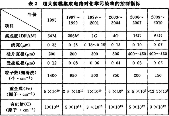 表2 超大规模集成电路对化学污染物的控制指标