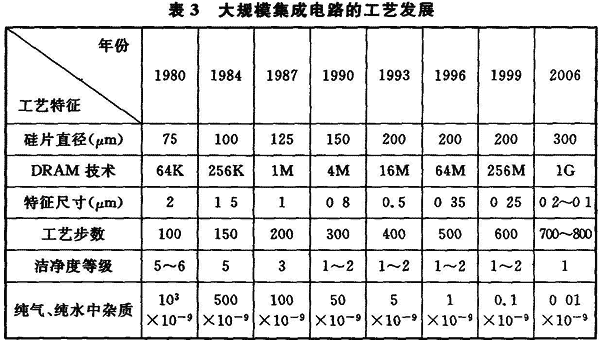 表3 大规模集成电路的工艺发展