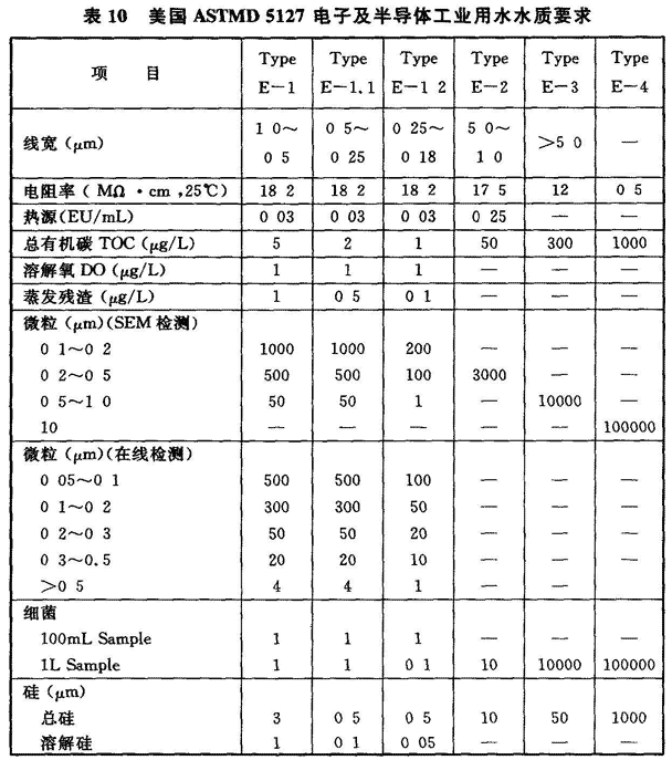 表10 美国ASTMD 5127 电子及半导体工业用水水质要求