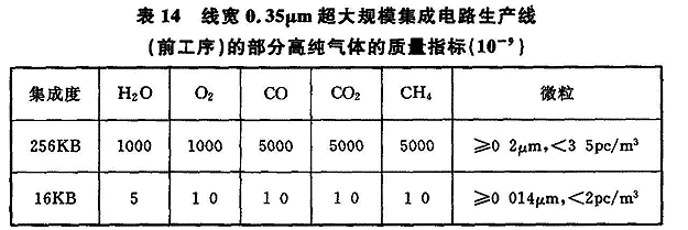 表14 线宽0.35μm超大规模集成电路生产线（前工序）的部分高纯气体的质量指标（10）