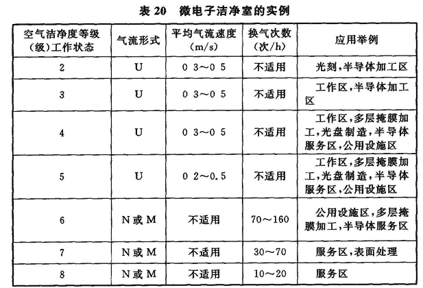 表20 微电子洁净室的实例