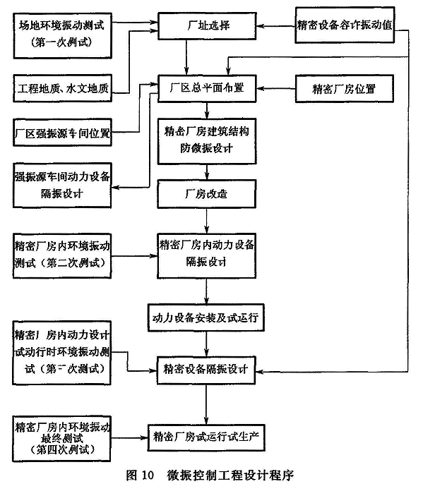 图 10 微振控制工程设计程序