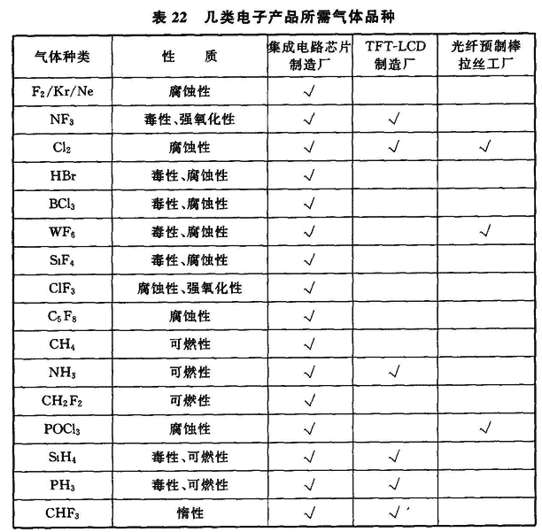 表22 几类电子产品所需气体品种