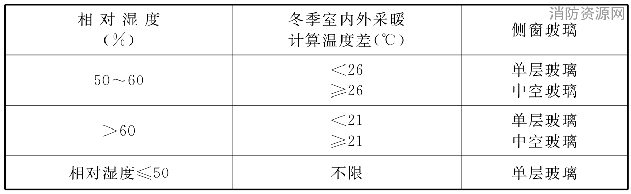 表7.2.3 侧窗玻璃