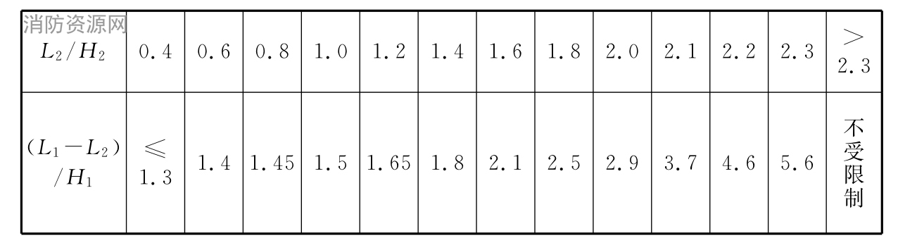 表7.4.4 避风天窗与相邻建筑的相关尺寸比