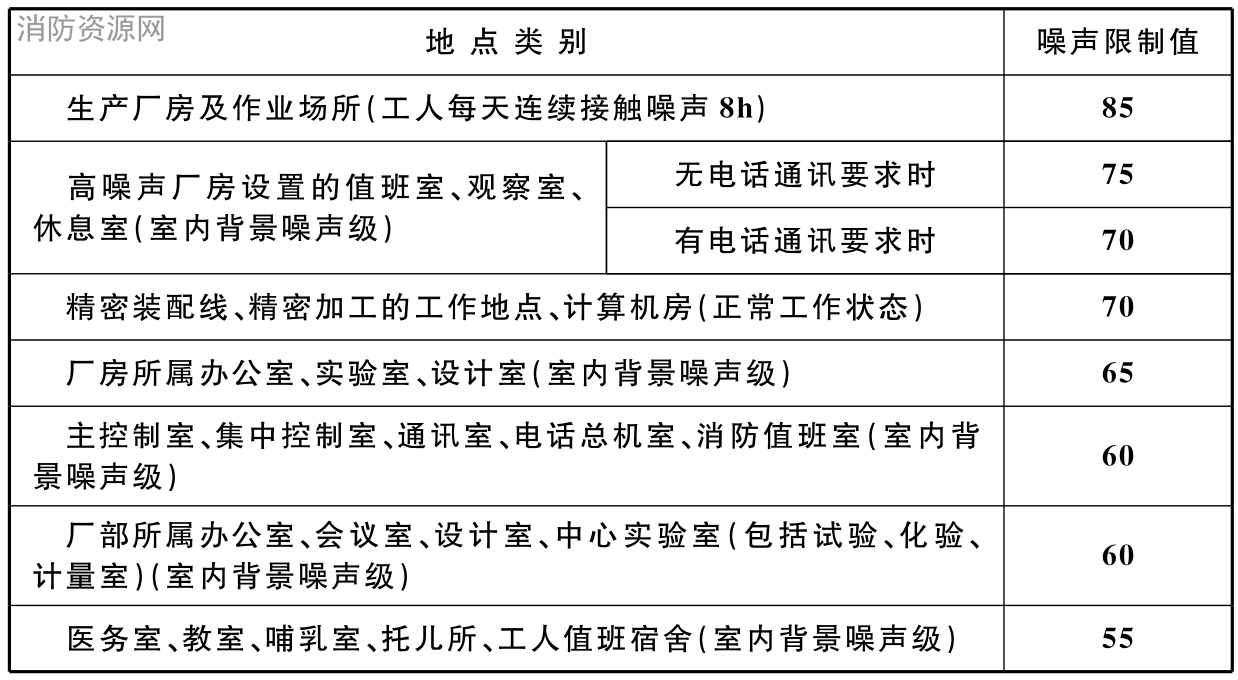 表14.1.1 机械工业厂厂区内各类地点的噪声限制值