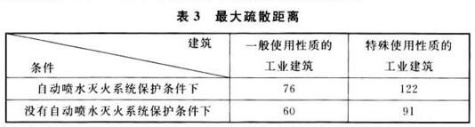 表3 最大疏散距离