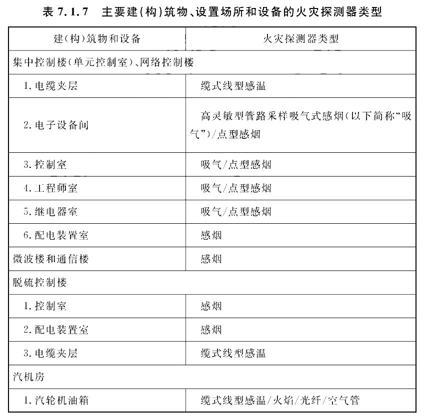 主要建(构)筑物、设置场所和设备的火灾探测器类型