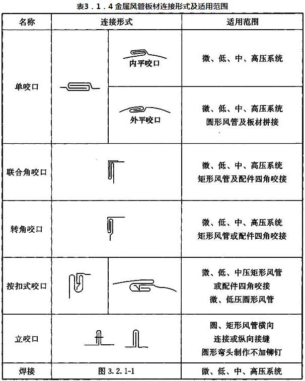 表3.1.4 金属风管板材连接形式及适用范围