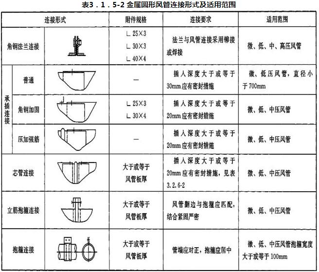 表3.1.5-2 金属圆形风管连接形式及适用范围