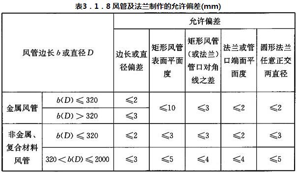 表3.1.8 风管及法兰制作的允许偏差(mm)