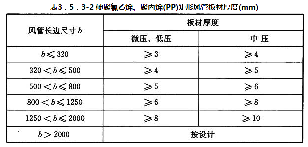 表3.5.3-2 硬聚氯乙烯、聚丙烯(PP)矩形风管板材厚度(mm)