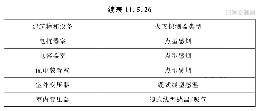 主要建(构)筑物和设备的火灾探测器类型
