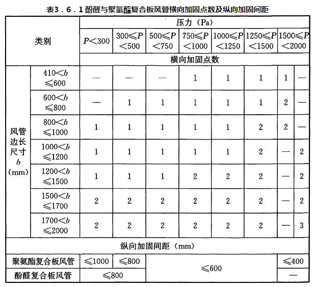 表3.6.1 酚醛与聚氢酯复合板风管横向加固点数及纵向加固间距