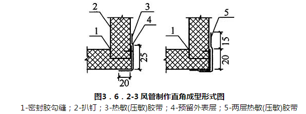 图3.6.2-3 风管制作直角成型形式图