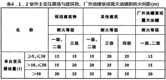 表4.1.2 室外主变压器场与建筑物、厂外油罐室或露天油罐的防火间距(m)