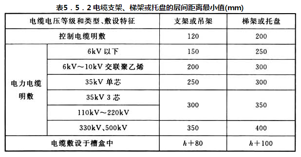 表 5.5.2 电缆支架、梯架或托盘的层间距离最小值（mm）