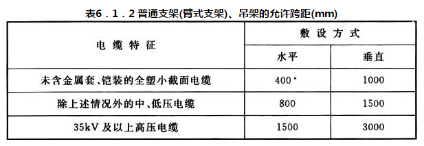 表 6.1.2 普通支架（臂式支架）、吊架的允许跨距（mm）