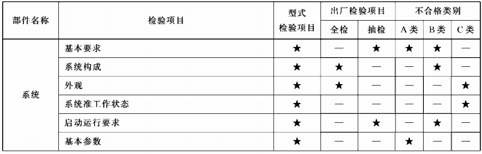 型式检验项目、出厂检验项目及不合格类别