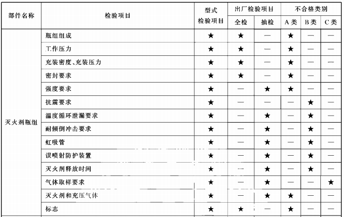 型式检验项目、出厂检验项目及不合格类别