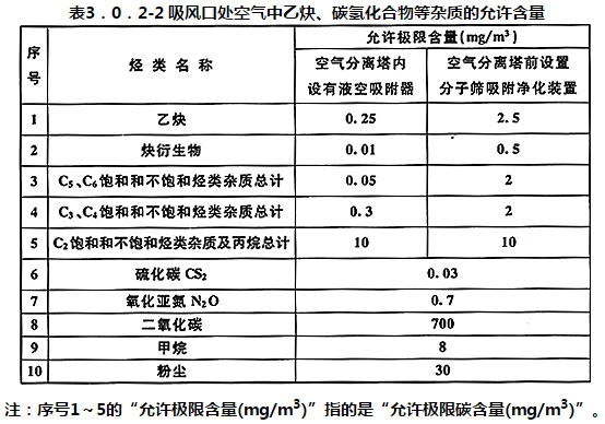 表3.0.2-2 吸风口处空气中乙炔、碳氢化合物等杂质的允许含量