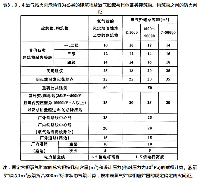表3.0.4 氧气站火灾危险性为乙类的建筑物及氧气贮罐与其他各类建筑物、构筑物之间的防火间距