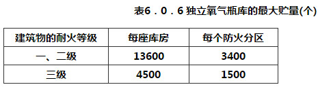 表6.0.6 独立氧气瓶库的最大贮量(个)