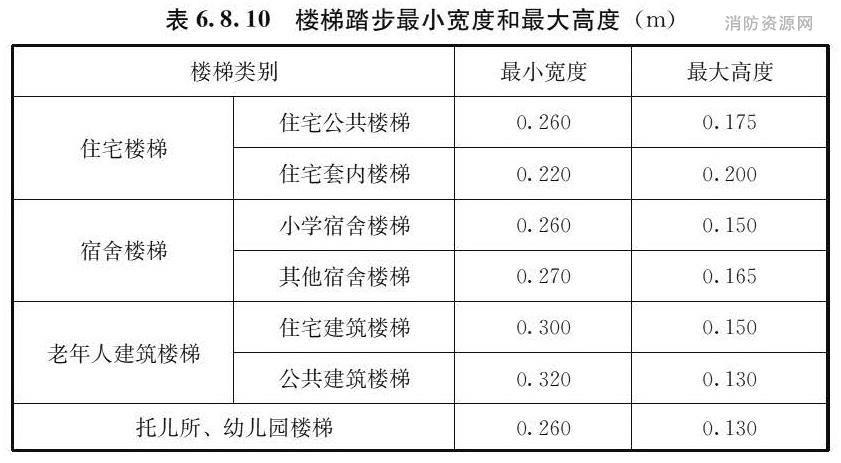 楼梯踏步最小宽度和最大高度(m)