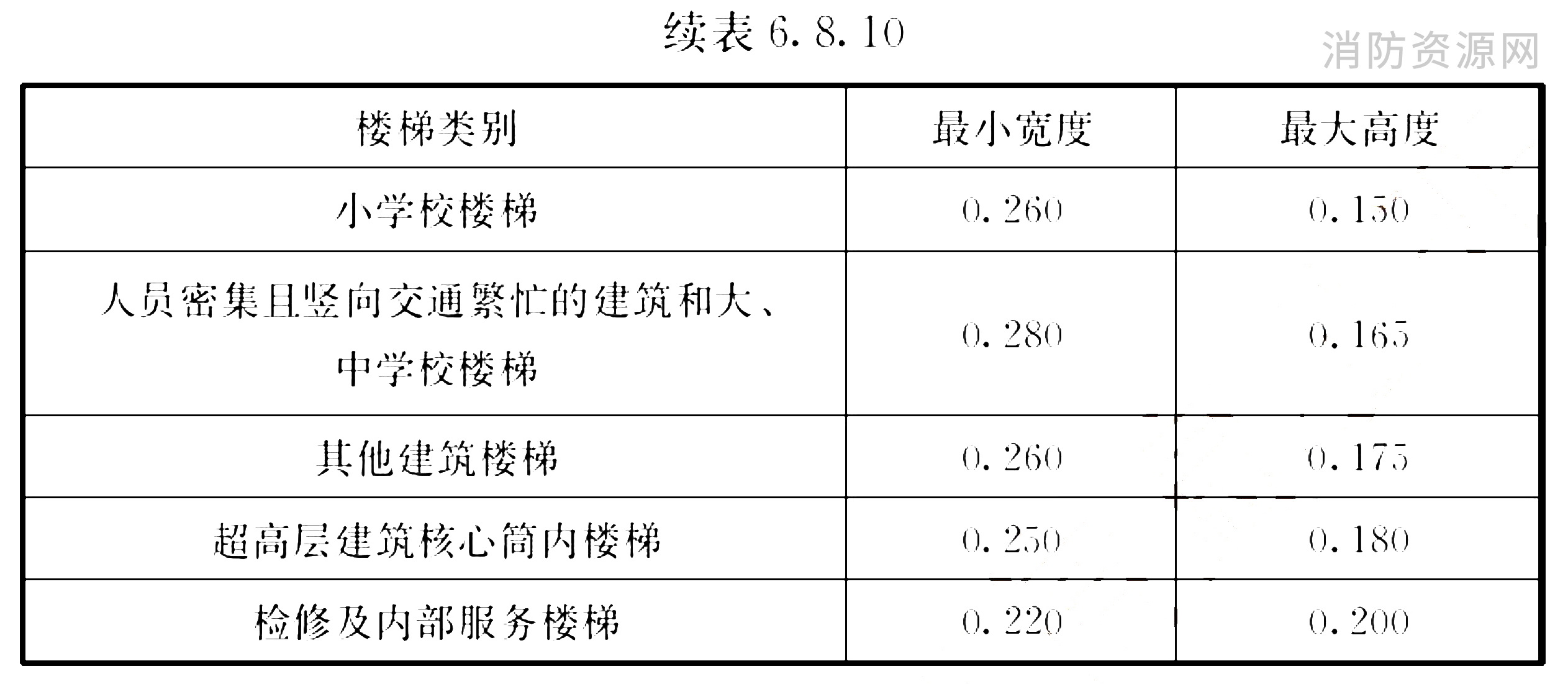 楼梯踏步最小宽度和最大高度(m)