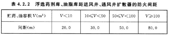 表4.2.2 浮选药剂库、油脂库距进风井、通风井扩散器的防火间距