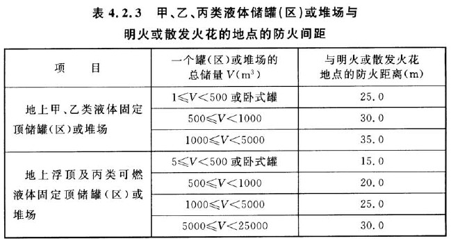 表4.2.3 甲、乙、丙类液体储罐（区）或堆场与明火或散发火花的地点的防火间距
