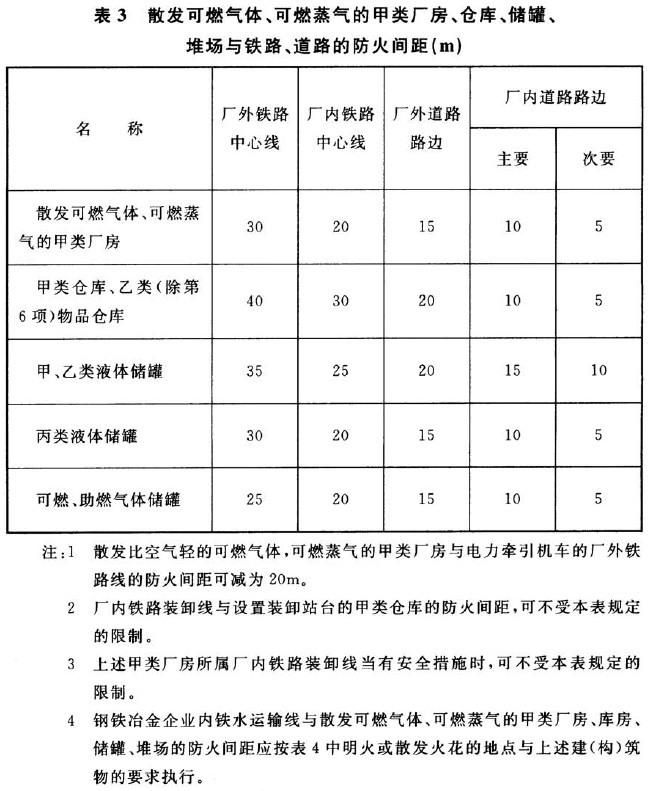 表3 散发可燃气体、可燃蒸气的甲类厂房、仓库、储罐、堆场与铁路、道路的防火间距（m）