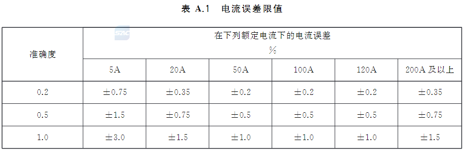 表A..1 电流误差限值