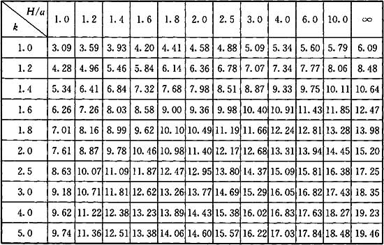 表10.2.1-2 系数α1值