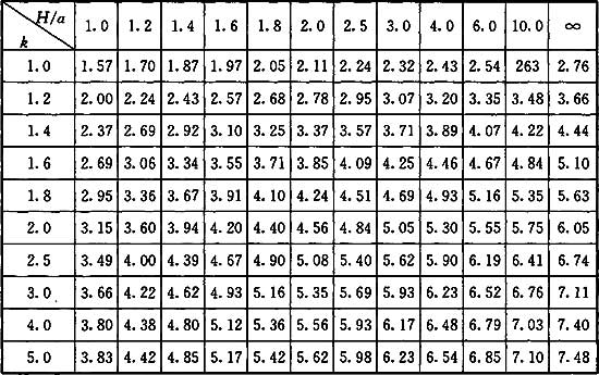 表10.2.1-1 系数β1值