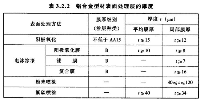 表3.2.2 铝合金型材表面处理层的厚度